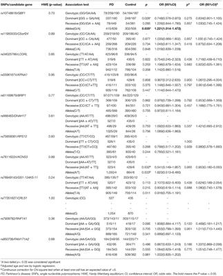 Analysis of 12 GWAS-Linked Loci With Parkinson’s Disease in the Chinese Han Population